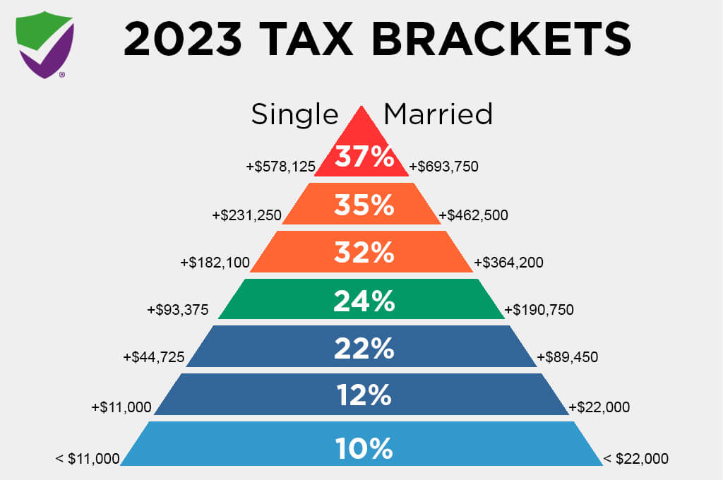 Tax Brackets 2025